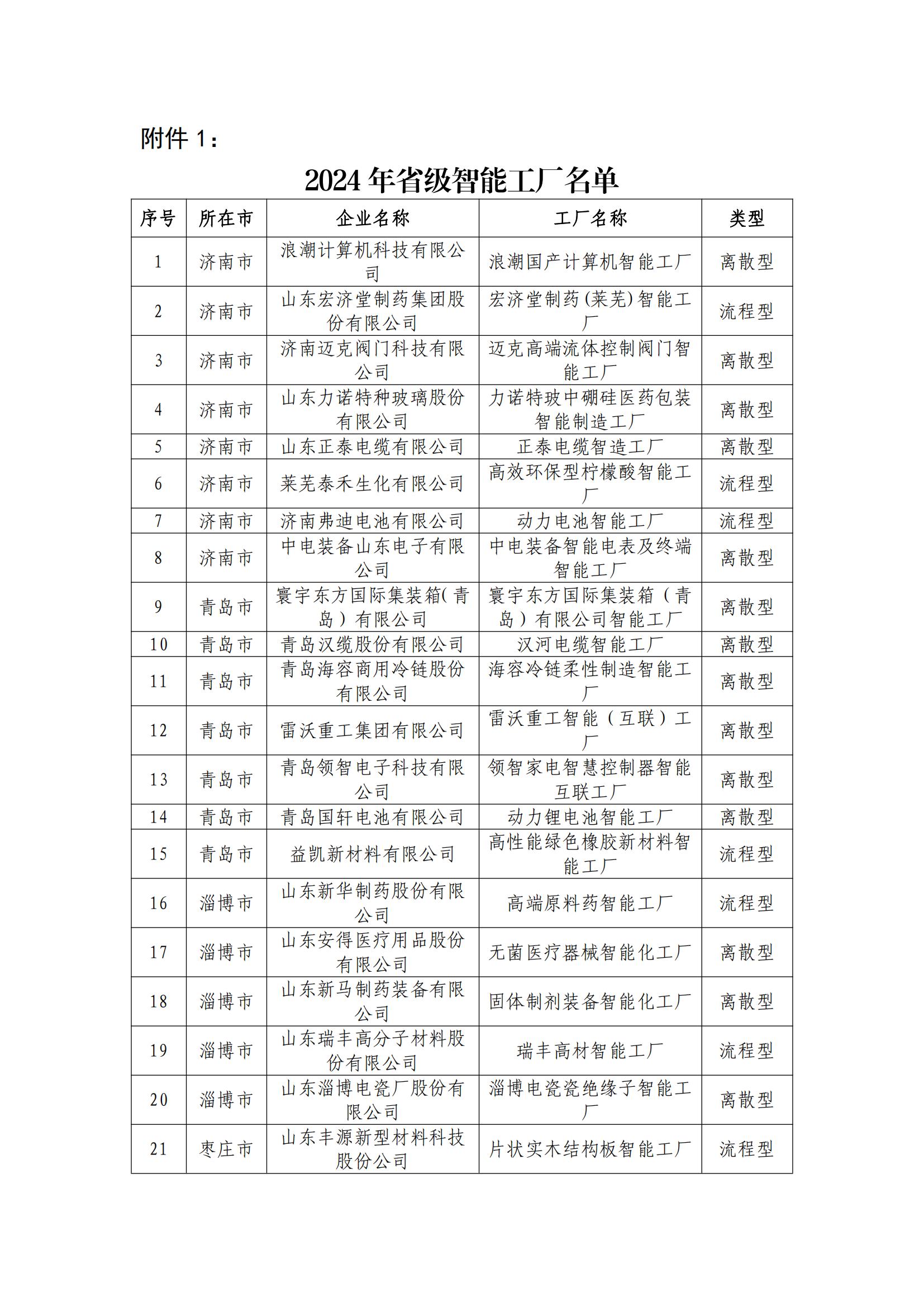 62.2024年省级智能工厂名单_01.jpg