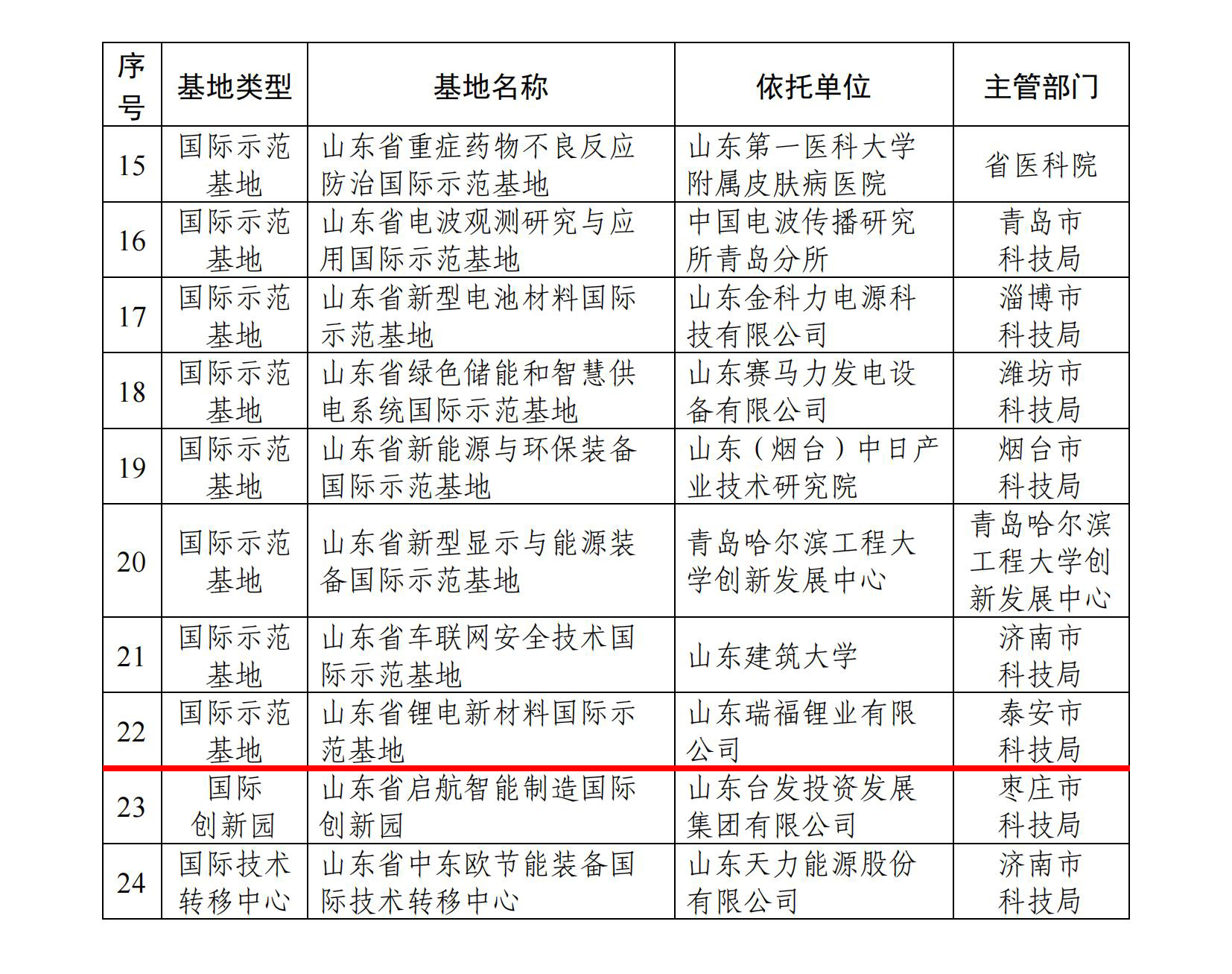 2024 年度山东省国际科技合作基地拟认定名单_01.jpg